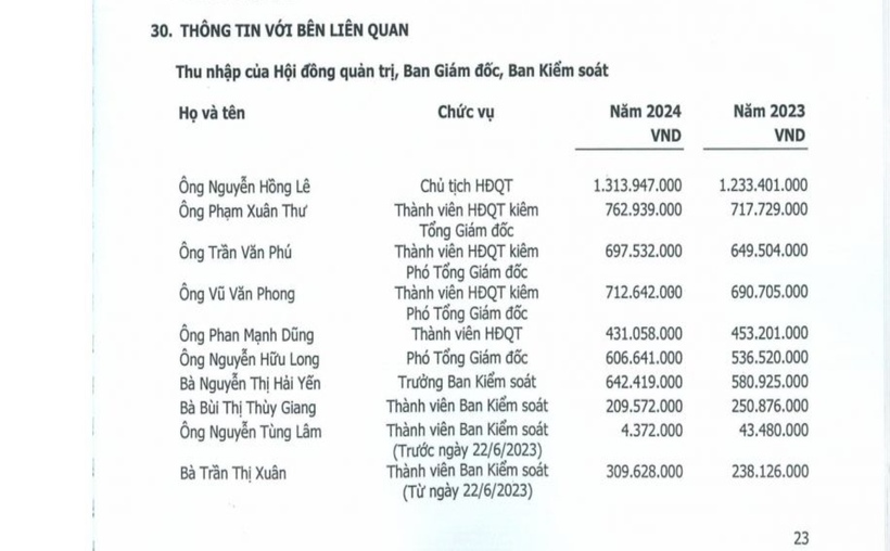 Chủ tịch CPH Nguyễn Hồng Lê có thu nhập hơn 1,3 tỷ đồng cả năm 2024. Ảnh chụp màn hình.