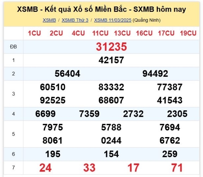 Kết quả xổ số kiến thiết miền Bắc kỳ quay trước đó 11/3/2025.