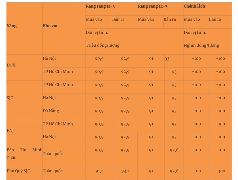 Giá vàng miếng trong nước cập nhật lúc 5h30 sáng 12/3. Ảnh: Quân đội nhân dân