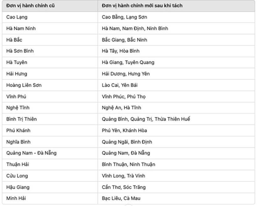 Các tên gọi đơn vị hành chính tỉnh thành trước kia và sau khi tách.