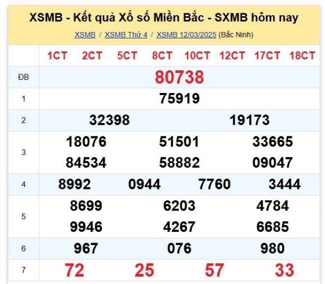 Kết quả xổ số kiến thiết miền Bắc kỳ quay trước đó 12/3/2025.