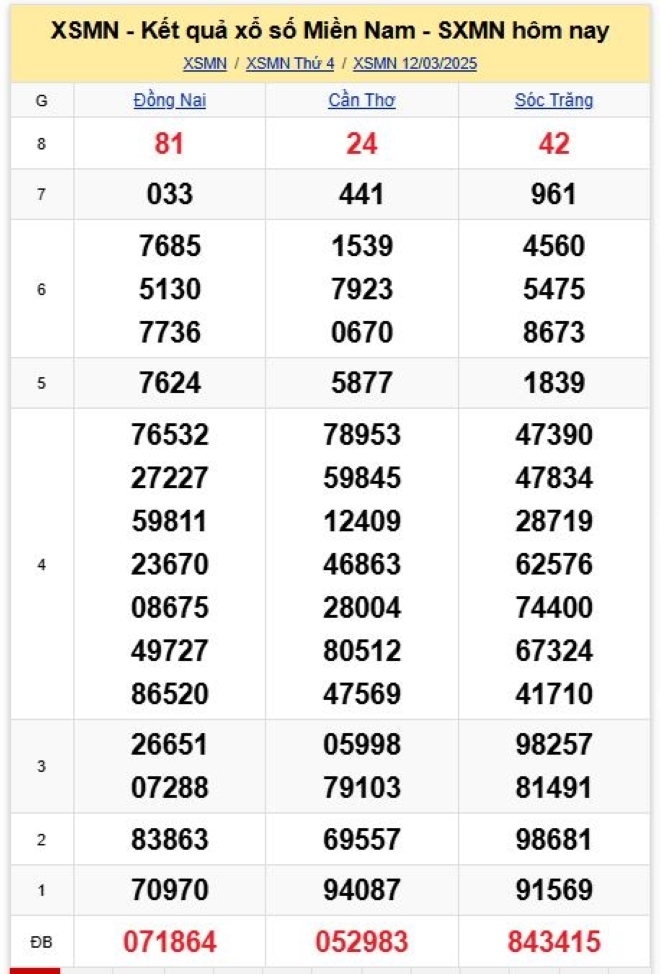 Kết quả xổ số kiến thiết miền Nam kỳ quay trước đó 12/3/2025