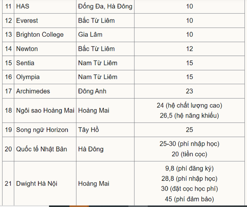 "Tiền đặt cọc" của hơn 20 trường THPT ngoài công lập ở Hà Nội. Ảnh: VnExpress