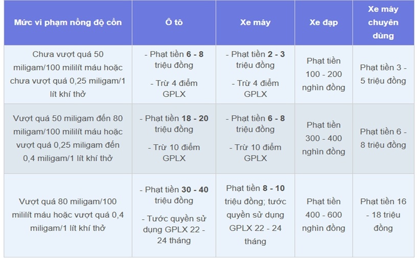 Các mức phạt vi phạm nồng độ cồn với ô tô, xe máy, xe đạp năm 2025. (Ảnh: VietnamNet)