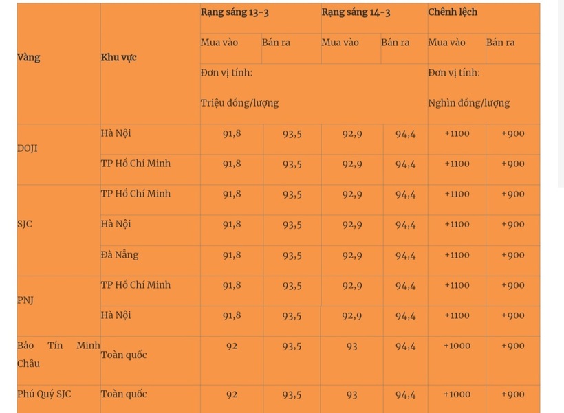 Giá vàng miếng trong nước cập nhật lúc 5h30 sáng 14/3. Ảnh: Quân đội nhân dân