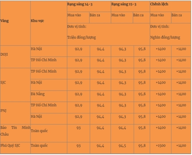 Giá vàng miếng trong nước cập nhật lúc 5h30 sáng 15/3. Ảnh: Quân đội nhân dân