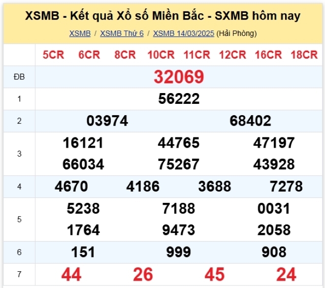 Kết quả xổ số kiến thiết miền Bắc kỳ quay trước đó 14/3/2025