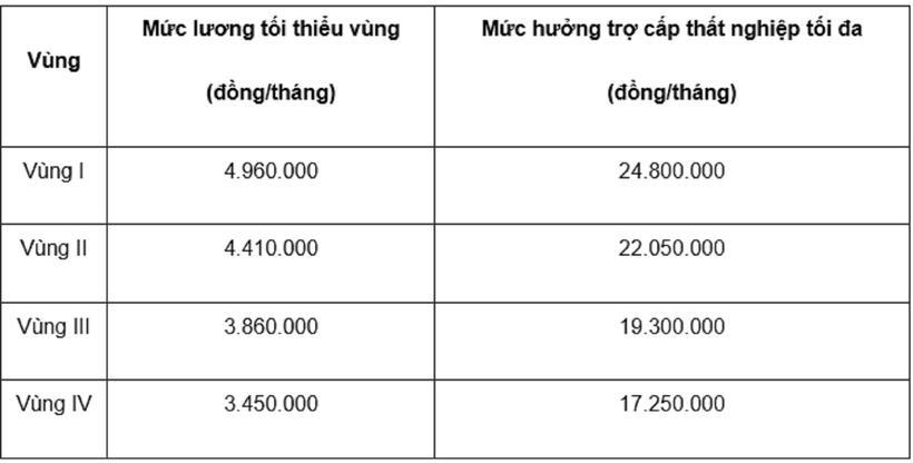 Chi tiết cách tính tiền bảo hiểm thất nghiệp năm 2025 - 2