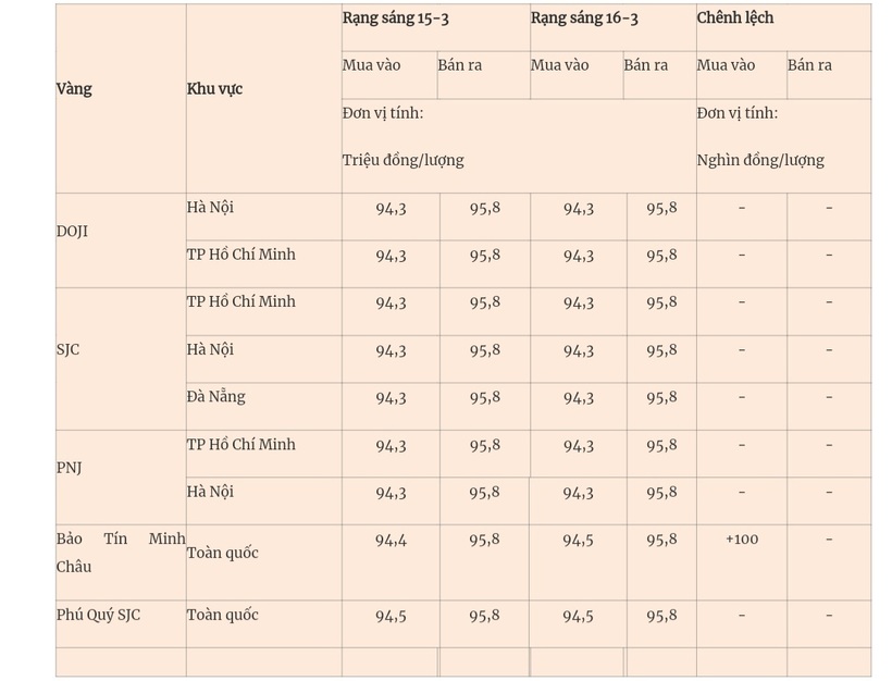 Giá vàng miếng trong nước cập nhật lúc 5h30 sáng 16/3. Ảnh: Quân đội nhân dân