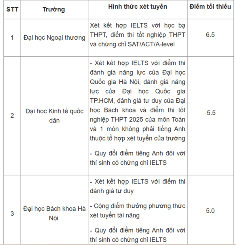 Tuyển sinh 2025: 30 trường đại học công bố sử dụng chứng chỉ IELTS trong xét tuyển - 1