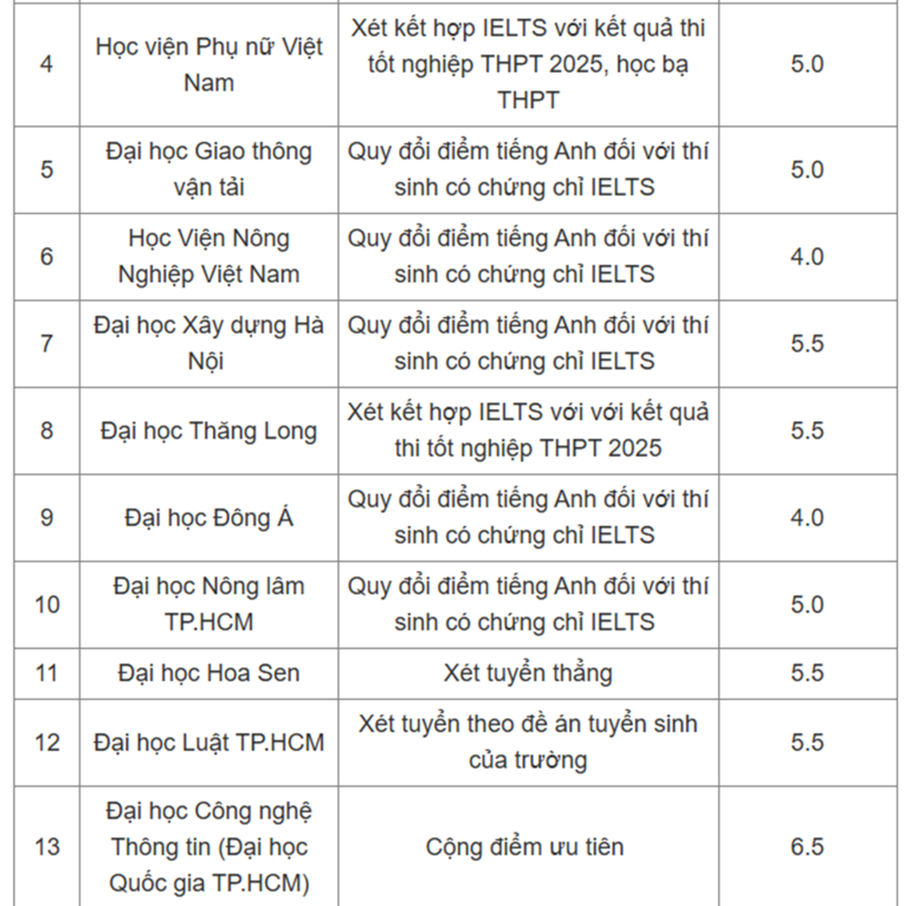Tuyển sinh 2025: 30 trường đại học công bố sử dụng chứng chỉ IELTS trong xét tuyển - 2