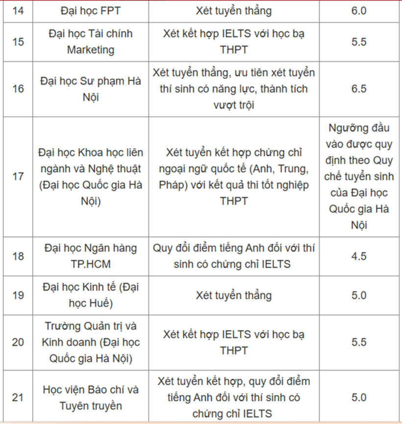Tuyển sinh 2025: 30 trường đại học công bố sử dụng chứng chỉ IELTS trong xét tuyển - 3