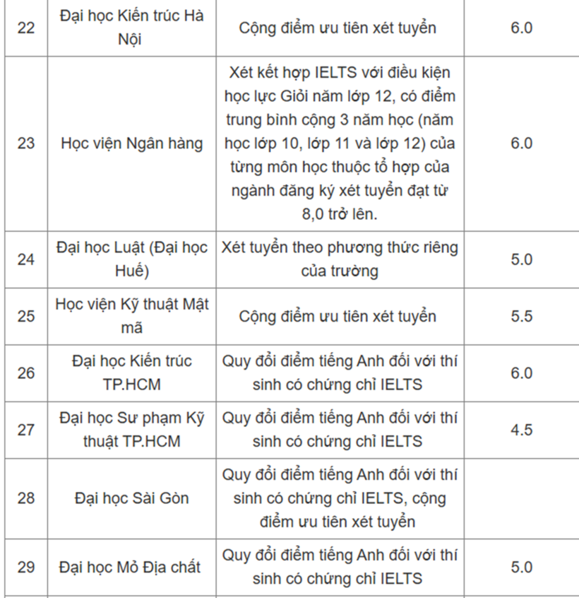 Tuyển sinh 2025: 30 trường đại học công bố sử dụng chứng chỉ IELTS trong xét tuyển - 4