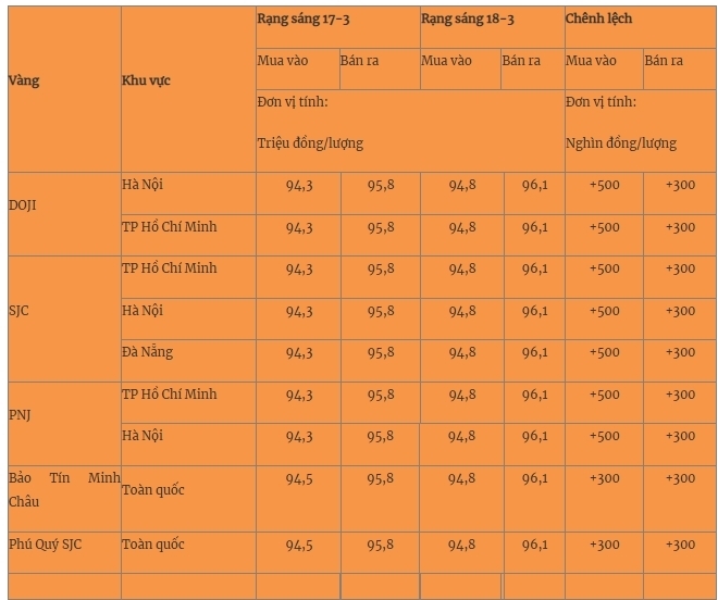 Giá vàng miếng trong nước cập nhật lúc 5h30 sáng 18/3. Ảnh: Quân đội nhân dân