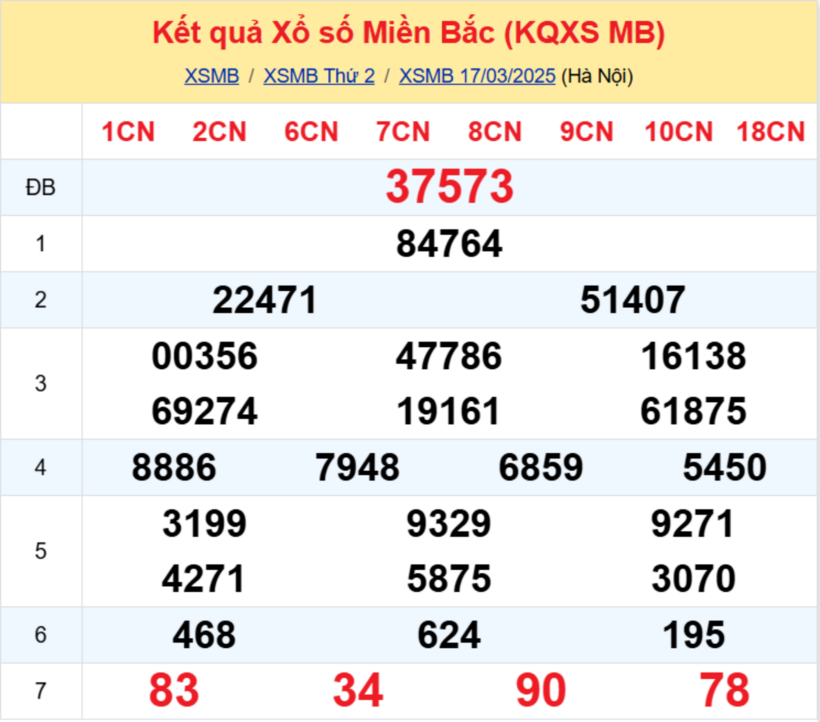 Kết quả xổ số miền Bắc hôm nay 17/3/2025.