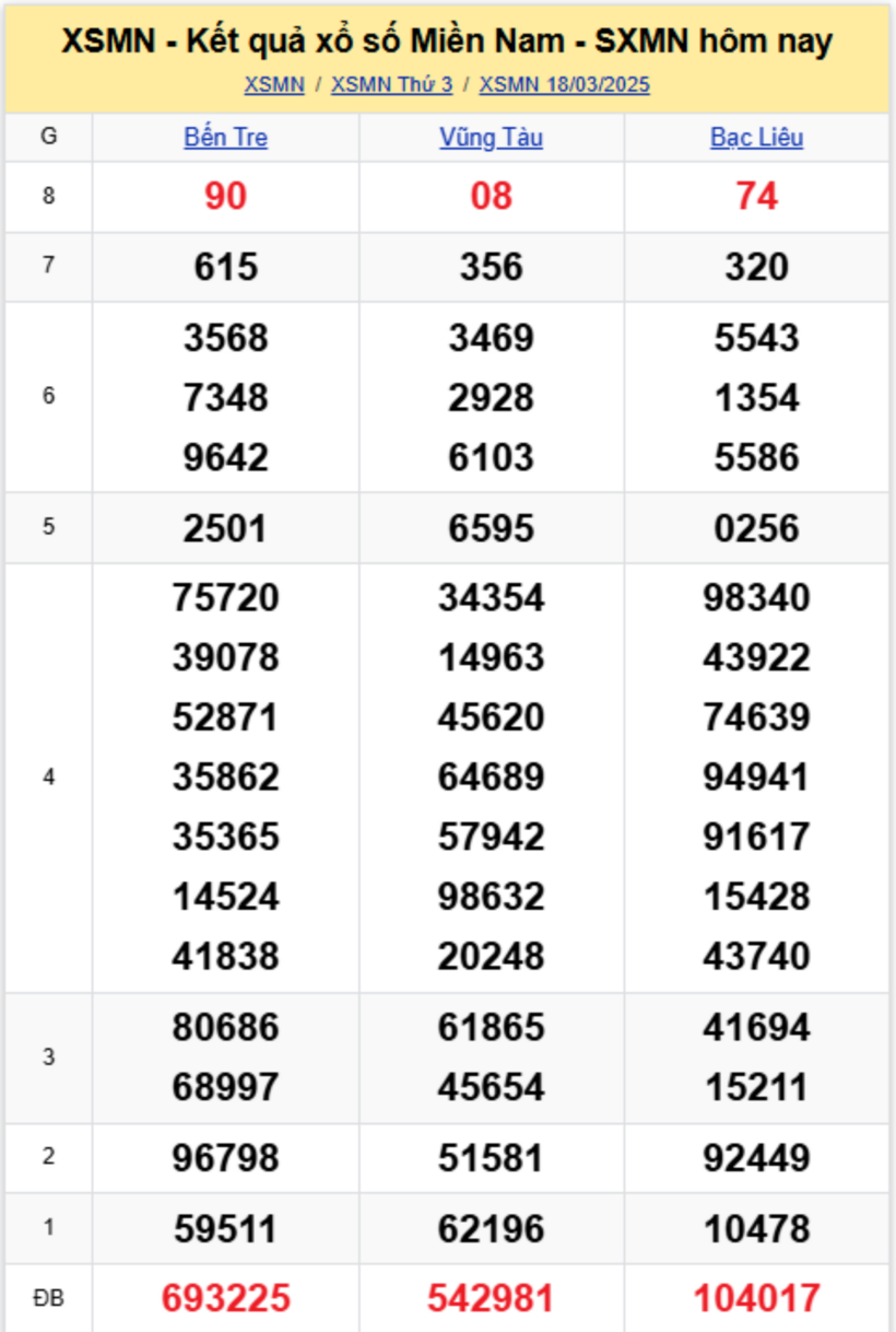 Kết quả xổ số miền Bắc hôm nay 18/3/2025.