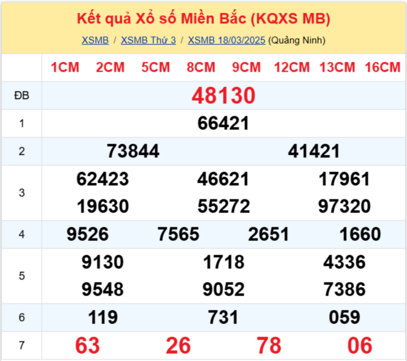 Kết quả xổ số miền Bắc hôm nay 18/3/2025.