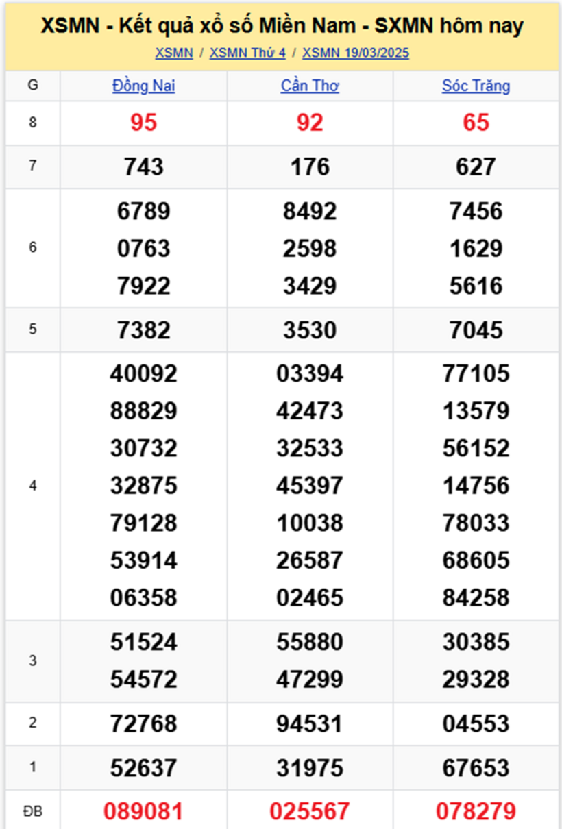 Kết quả xổ số miền Nam hôm nay 19/3/2025.