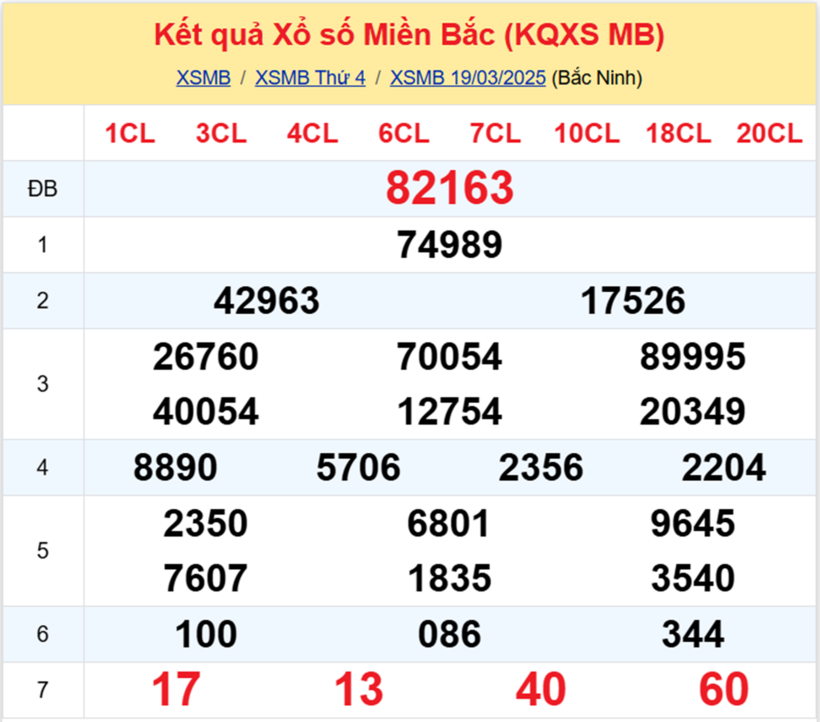 Kết quả xổ số miền Bắc hôm nay 19/3/2025.