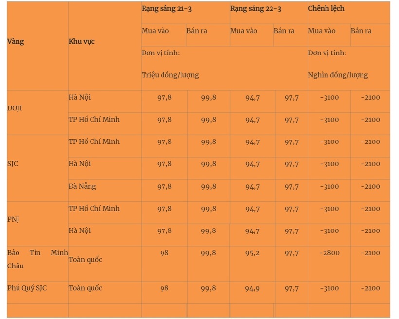 Giá vàng miếng trong nước cập nhật lúc 5h30 sáng 22/3. Ảnh: Quân đội nhân dân