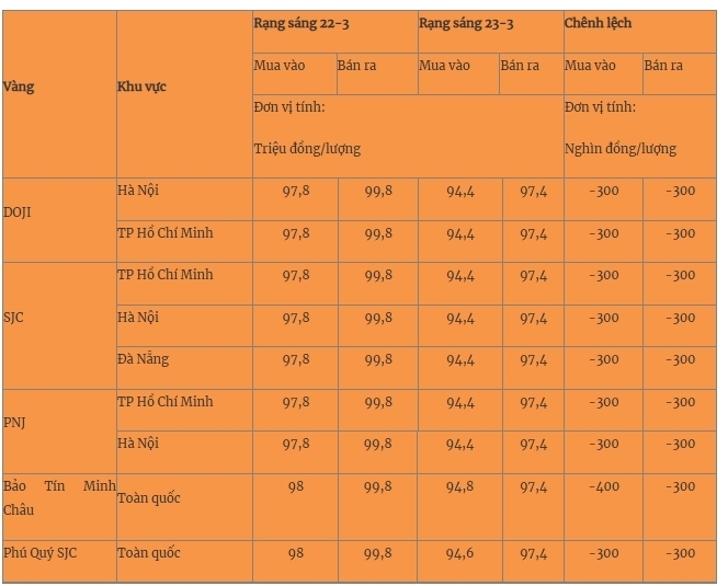 Giá vàng miếng trong nước cập nhật lúc 5h30 sáng 23/3. Ảnh: Quân đội nhân dân