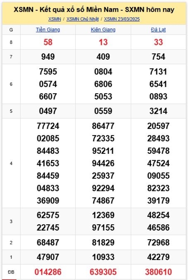 Kết quả xổ số kiến thiết miền Nam kỳ quay trước đó 23/3/2025