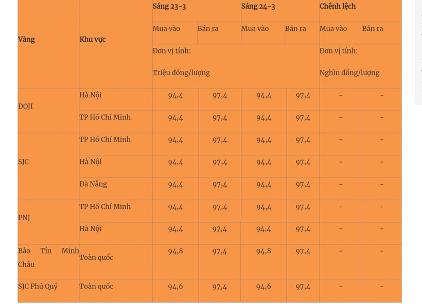 Giá vàng trong nước cập nhật lúc 5h30 sáng 24/3. Ảnh: Quân đội nhân dân