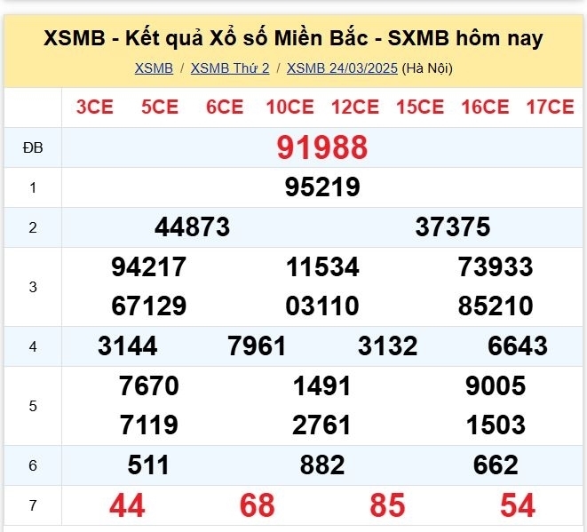 Kết quả xổ số kiến thiết miền Bắc kỳ quay trước đó 24/3/2025.