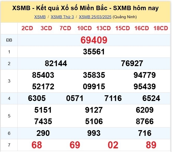 Kết quả xổ số kiến thiết miền Bắc kỳ quay trước đó 25/3/2025