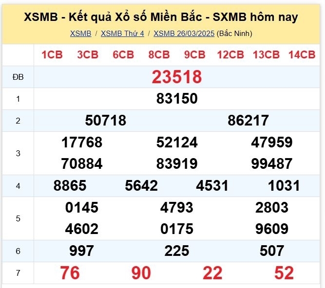 Kết quả xổ số kiến thiết miền Bắc kỳ quay trước đó 26/3/2025
