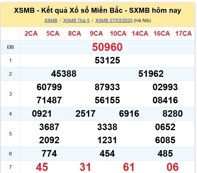 Kết quả xổ số kiến thiết miền Bắc kỳ quay trước đó 27/3/2025