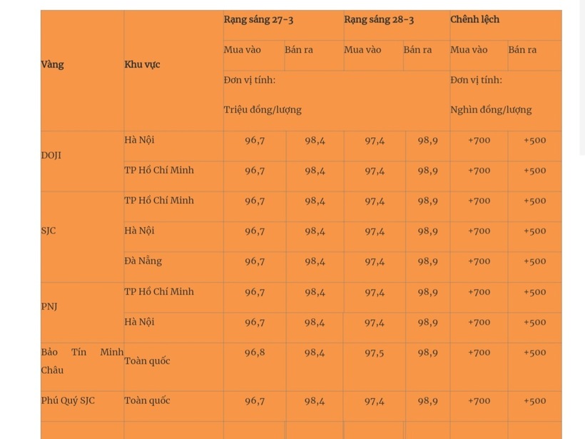 Giá vàng miếng trong nước cập nhật lúc 5h30 sáng 28/3. Ảnh: Quân đội nhân dân