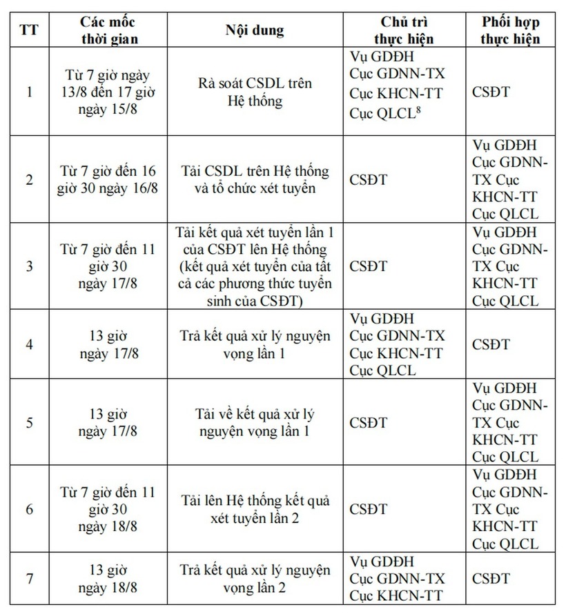 Tuyển sinh 2025: Chi tiết những điểm mới trong lịch xét tuyển đại học thí sinh cần lưu ý - 1