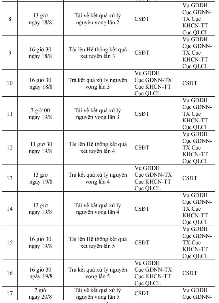 Tuyển sinh 2025: Chi tiết những điểm mới trong lịch xét tuyển đại học thí sinh cần lưu ý - 2