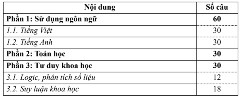 Cấu trúc đề thi đánh giá năng lực 2025. Ảnh: Vietnamnet