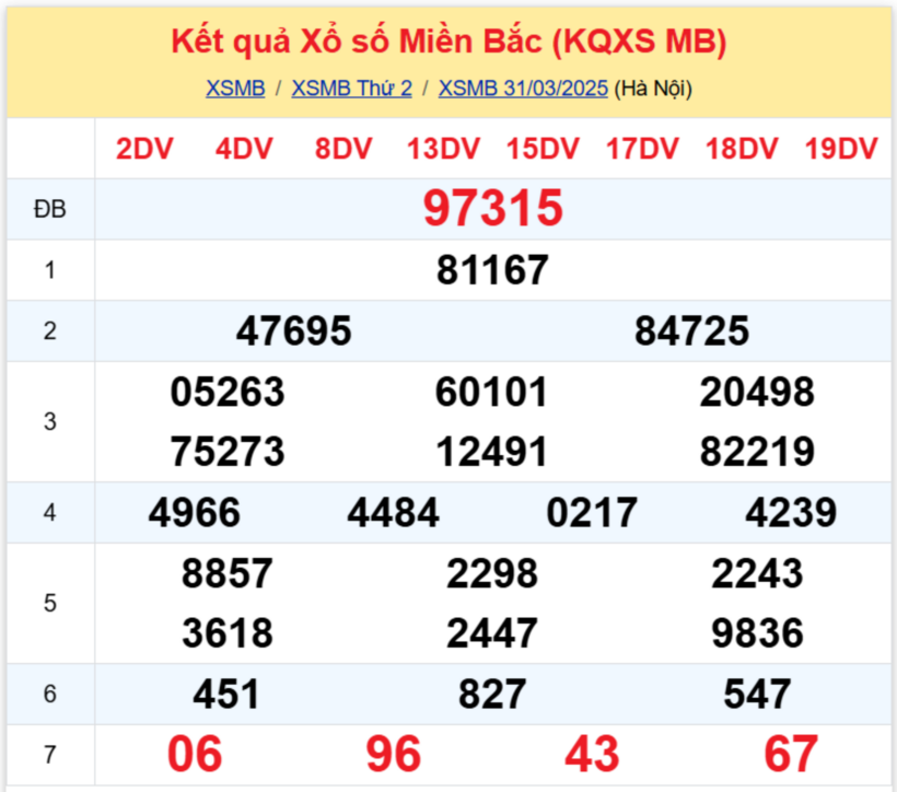 Kết quả xổ số miền Bắc hôm nay 31/3/2025.