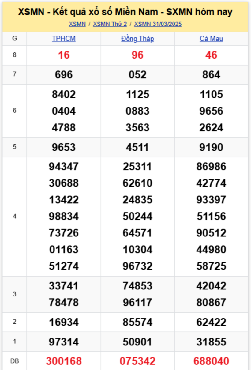 Kết quả xổ số miền Nam hôm nay 31/3/2025.