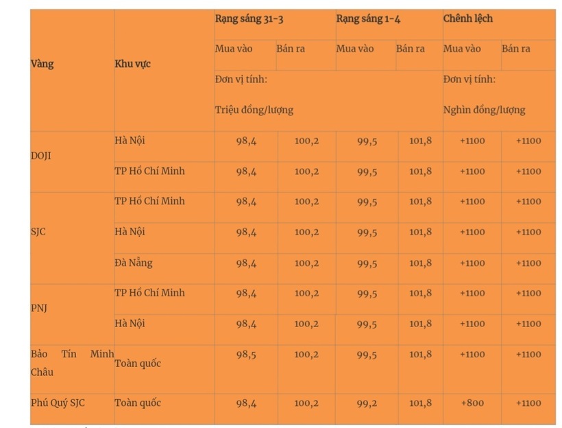 Giá vàng miếng trong nước cập nhật lúc 5h30 sáng 1/4. Ảnh: Quân đội nhân dân