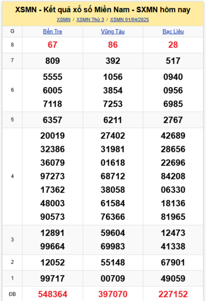 Kết quả xổ số miền Nam hôm nay 1/4/2025.