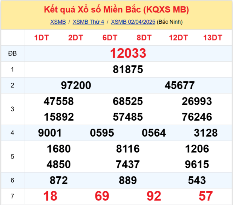 Kết quả xổ số miền Bắc hôm nay 2/4/2025.