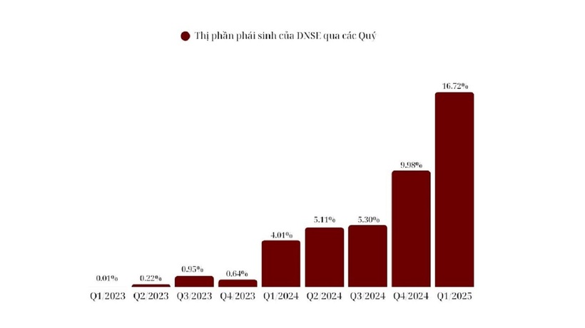 Thị phần môi giới chứng khoán phái sinh của DNSE liên tục tăng trưởng qua các Quý