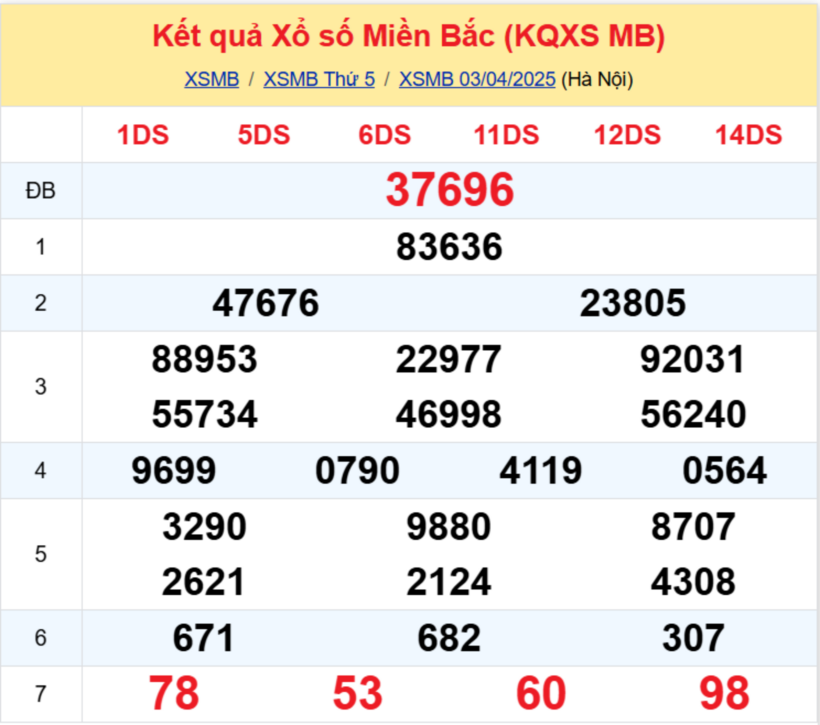 Kết quả xổ số miền Bắc hôm nay 3/4/2025.