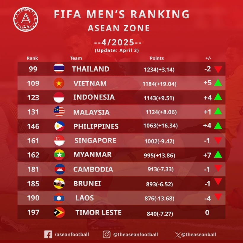 Thứ hạng của một số đội bóng trên bảng xếp hạng FIFA, trong đó có đội tuyển Việt Nam. Ảnh: ASEAN Football