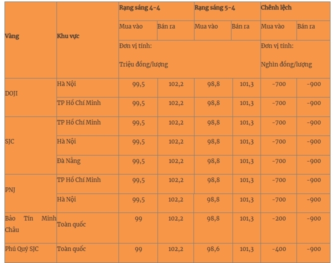 Giá vàng miếng trong nước cập nhật lúc 5h30 sáng 5/4. Ảnh: Quân đội nhân dân