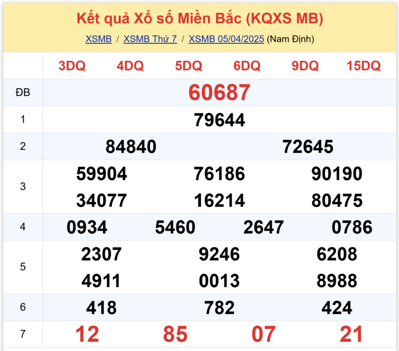 Kết quả xổ số miền Bắc hôm nay 5/4/2025.