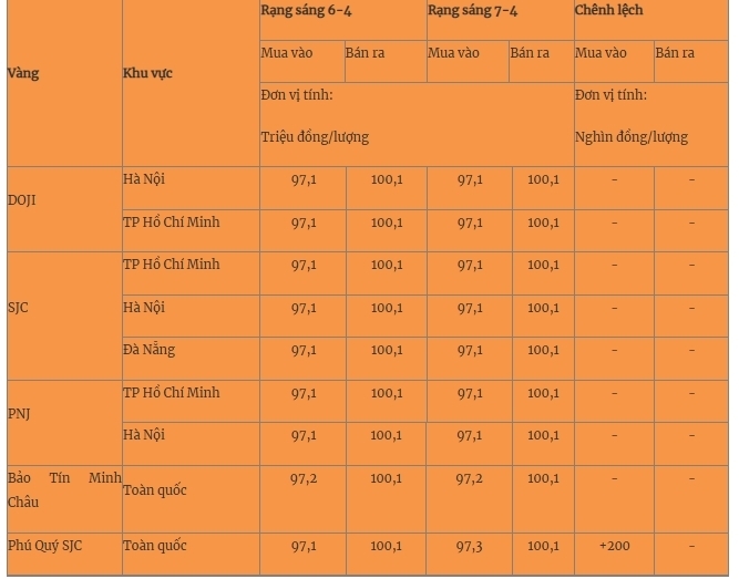 Giá vàng miếng trong nước cập nhật lúc 5h30 sáng 7/4. Ảnh: Quân đội nhân dân