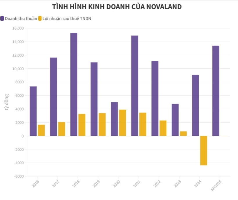 Doanh nghiệp bất động sản 2025: Kẻ tăng tốc, người "siết tay phanh" - 3