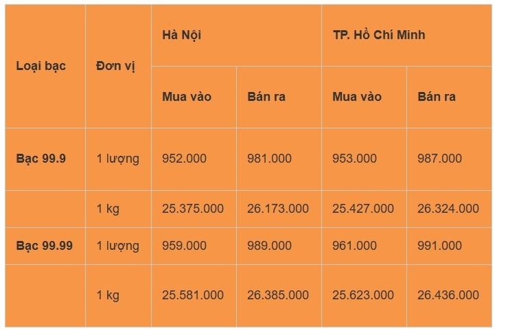 Giá bạc theo cập nhật mới nhất ngày 8/4. Ảnh: Công thương