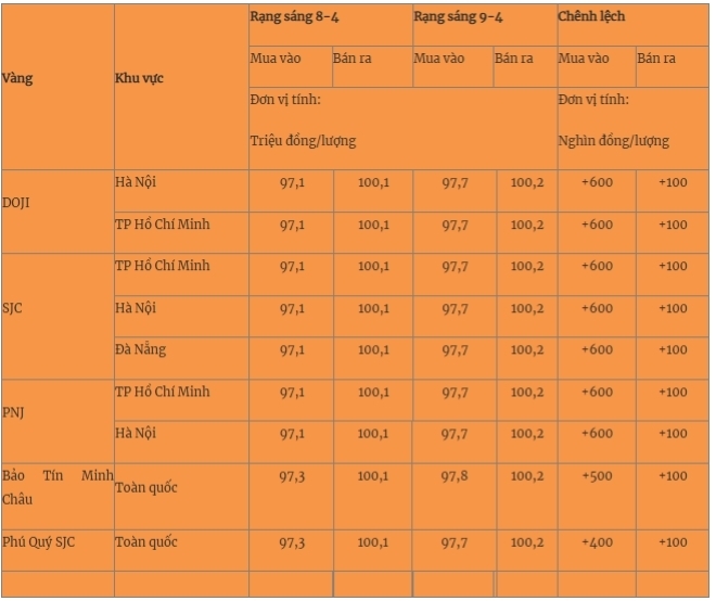 Giá vàng miếng trong nước cập nhật lúc 5h30 sáng 9/4. Ảnh: Quân đội nhân dân