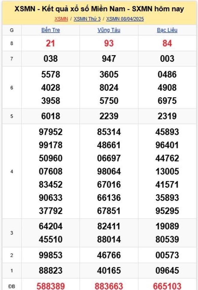 Kết quả xổ số kiến thiết miền Nam kỳ quay trước đó 8/4/2025